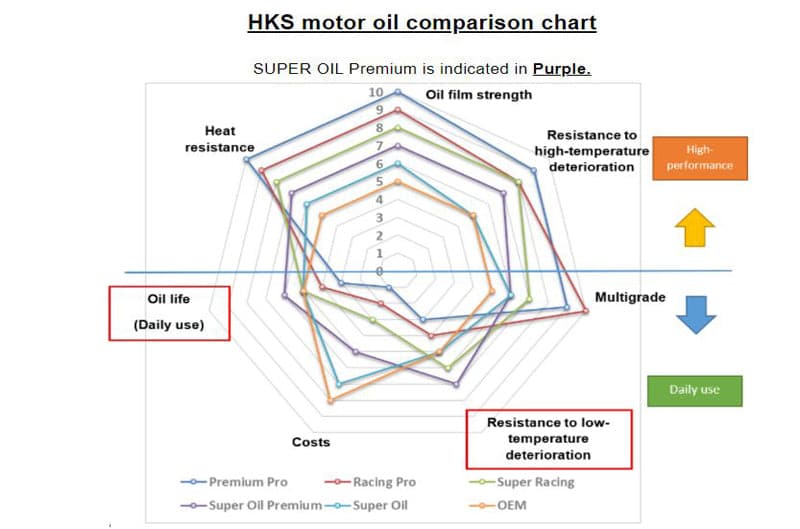 HKS SUPER ACEITE RB 0W-25 4L (hks52001-AK108)