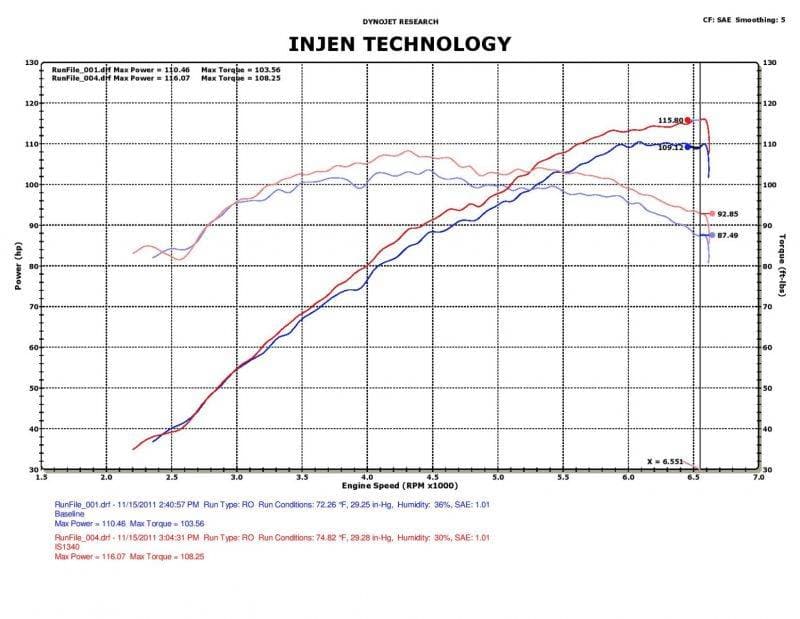 Injen 12-17 Hyundai Veloster 1.6L / Hyundai Accent 1.6L Entrada de Ram corta negra (IS1340BLK)