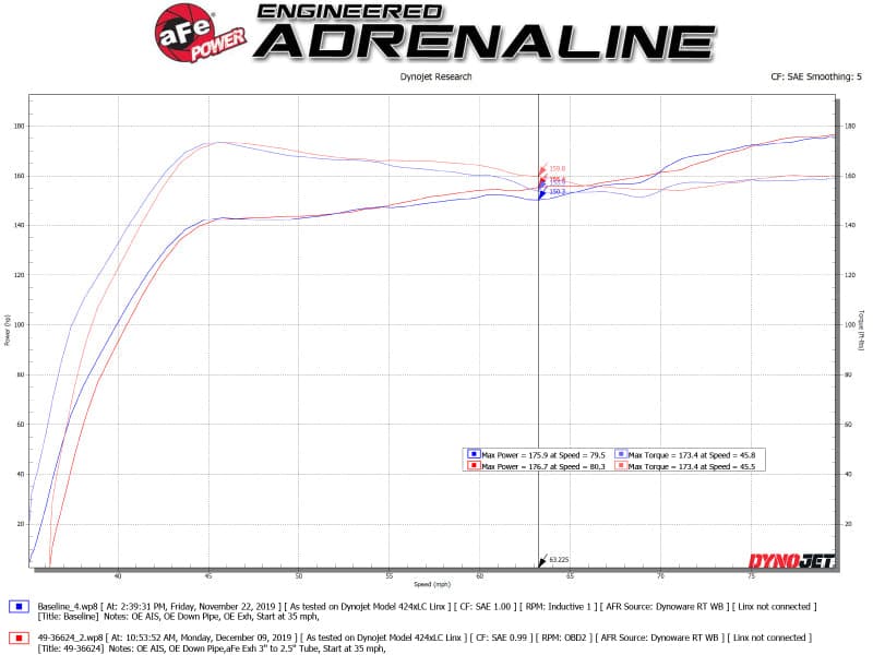 aFe Takeda Sistema de escape Cat-Back de 3 pulgadas 304 SS con puntas negras 17-20 Honda Civic Sport L4-1.5L (t)