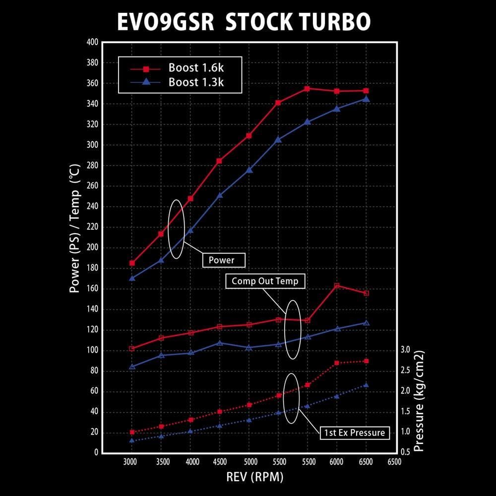 Tomei ARMS M7960 Turbo Kit - Mitsubishi Lancer Evolution VIII & IX